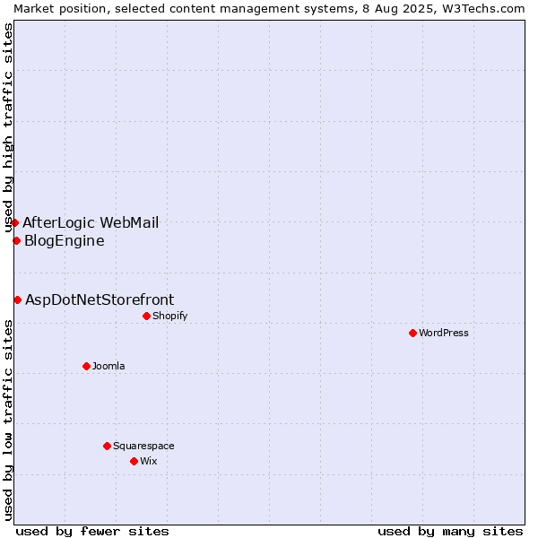 Market position of AspDotNetStorefront vs. BlogEngine vs. AfterLogic WebMail