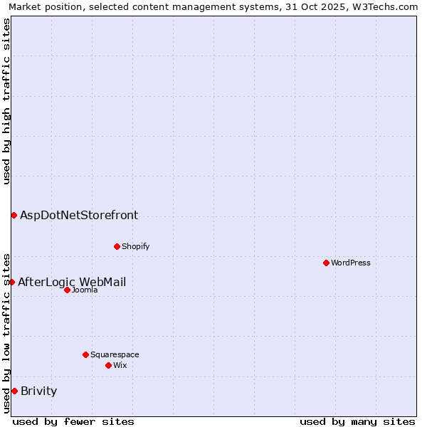 Market position of Brivity vs. AspDotNetStorefront vs. AfterLogic WebMail