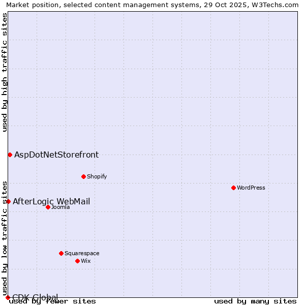 Market position of AspDotNetStorefront vs. AfterLogic WebMail vs. CDK Global