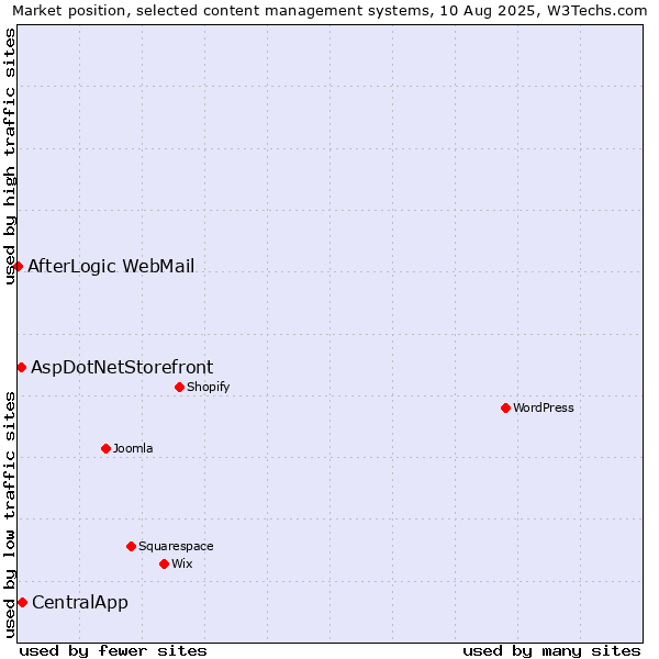 Market position of CentralApp vs. AspDotNetStorefront vs. AfterLogic WebMail