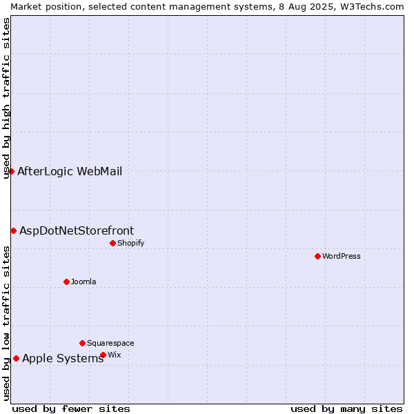 Market position of Apple Systems vs. AspDotNetStorefront vs. AfterLogic WebMail