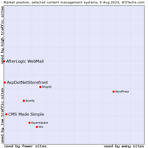 Market position of CMS Made Simple vs. AspDotNetStorefront vs. AfterLogic WebMail