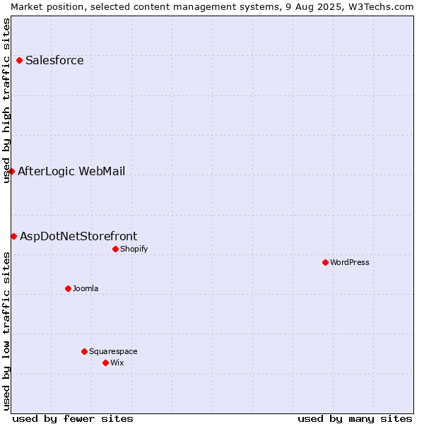 Market position of Salesforce vs. AspDotNetStorefront vs. AfterLogic WebMail