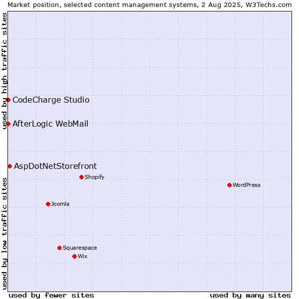 Market position of AspDotNetStorefront vs. CodeCharge Studio vs. AfterLogic WebMail