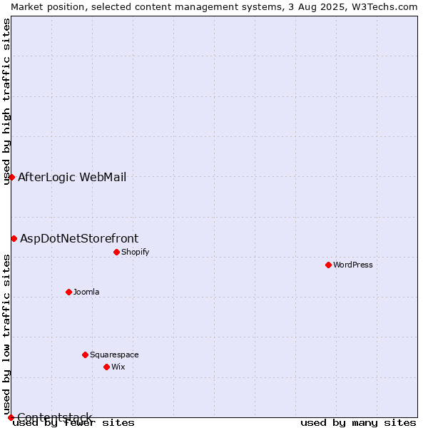 Market position of AspDotNetStorefront vs. AfterLogic WebMail vs. Contentstack