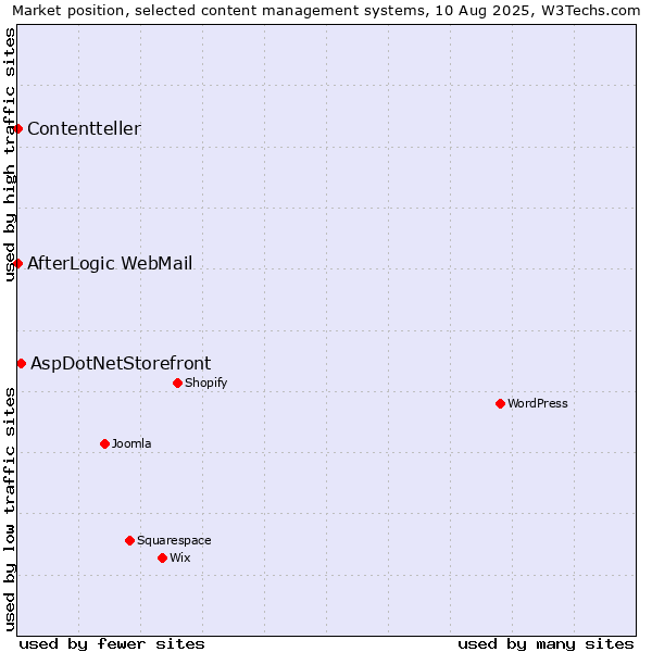 Market position of AspDotNetStorefront vs. AfterLogic WebMail vs. Contentteller