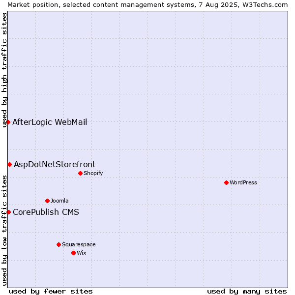 Market position of AspDotNetStorefront vs. CorePublish CMS vs. AfterLogic WebMail