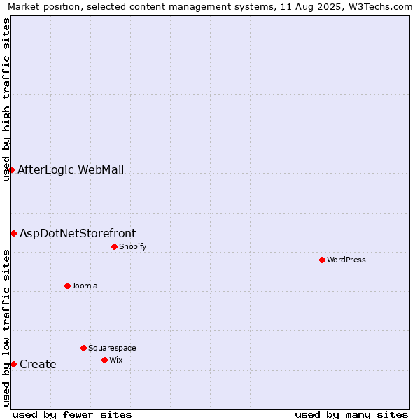 Market position of Create vs. AspDotNetStorefront vs. AfterLogic WebMail
