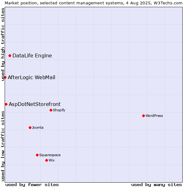 Market position of DataLife Engine vs. AspDotNetStorefront vs. AfterLogic WebMail