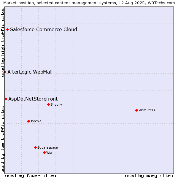 Market position of Salesforce Commerce Cloud vs. AspDotNetStorefront vs. AfterLogic WebMail