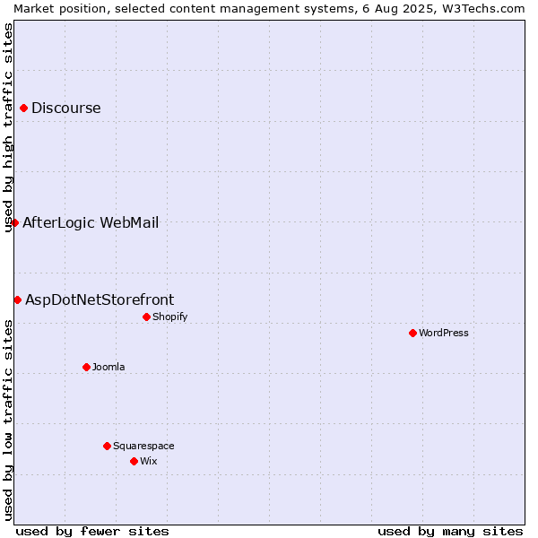 Market position of Discourse vs. AspDotNetStorefront vs. AfterLogic WebMail