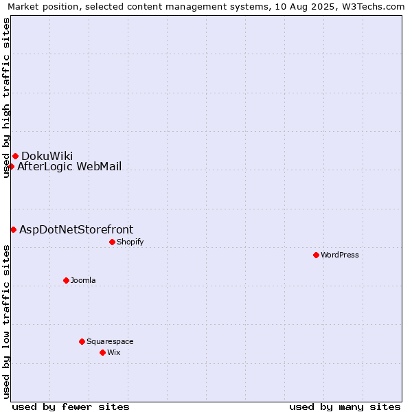 Market position of DokuWiki vs. AspDotNetStorefront vs. AfterLogic WebMail