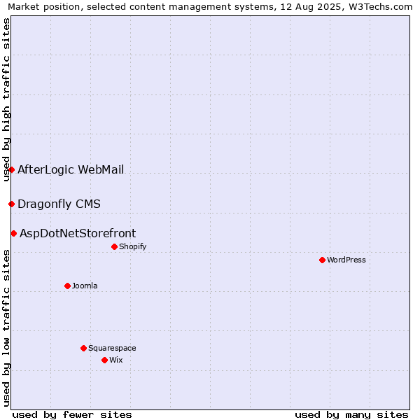 Market position of AspDotNetStorefront vs. AfterLogic WebMail vs. Dragonfly CMS