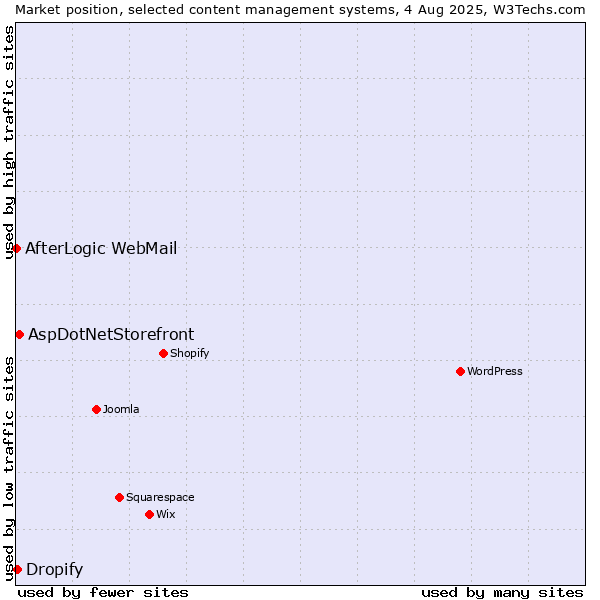 Market position of AspDotNetStorefront vs. Dropify vs. AfterLogic WebMail