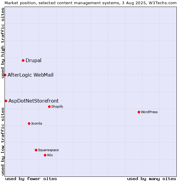Market position of Drupal vs. AspDotNetStorefront vs. AfterLogic WebMail