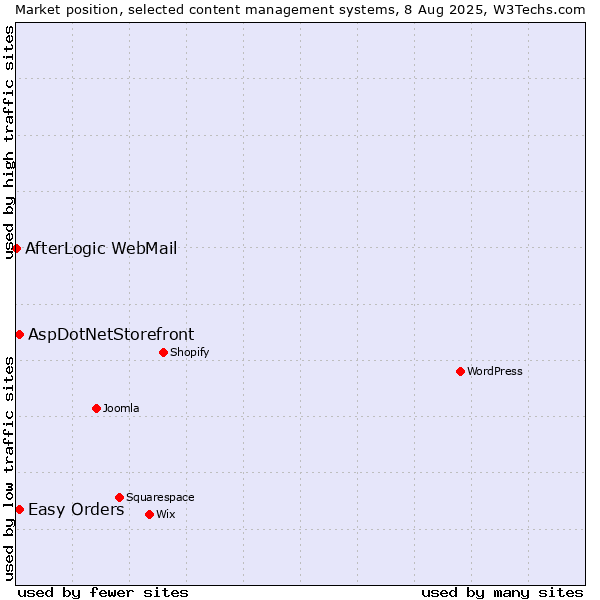 Market position of AspDotNetStorefront vs. Easy Orders vs. AfterLogic WebMail