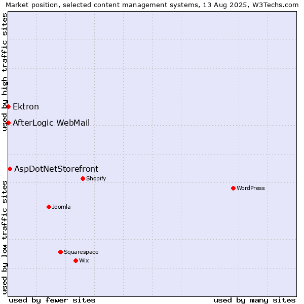 Market position of AspDotNetStorefront vs. Ektron vs. AfterLogic WebMail