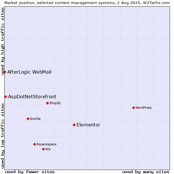 Market position of Elementor vs. AspDotNetStorefront vs. AfterLogic WebMail