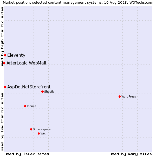 Market position of Eleventy vs. AspDotNetStorefront vs. AfterLogic WebMail