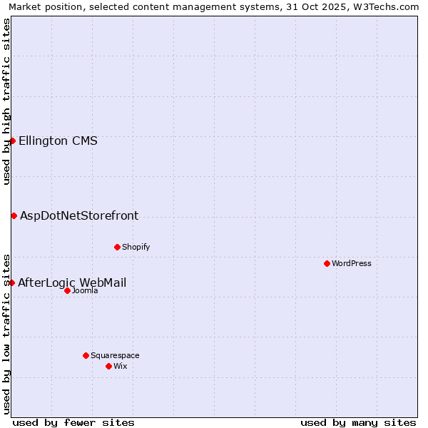 Market position of AspDotNetStorefront vs. Ellington CMS vs. AfterLogic WebMail
