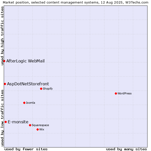 Market position of E-monsite vs. AspDotNetStorefront vs. AfterLogic WebMail