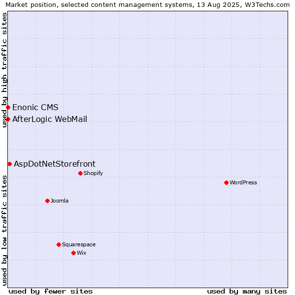 Market position of AspDotNetStorefront vs. AfterLogic WebMail vs. Enonic CMS
