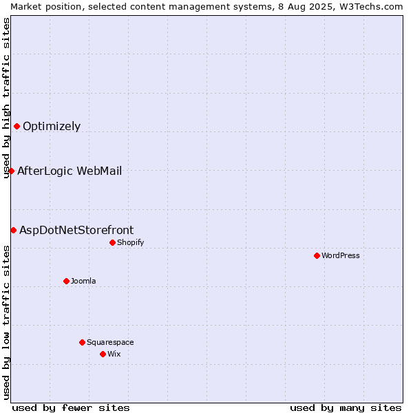 Market position of Optimizely vs. AspDotNetStorefront vs. AfterLogic WebMail