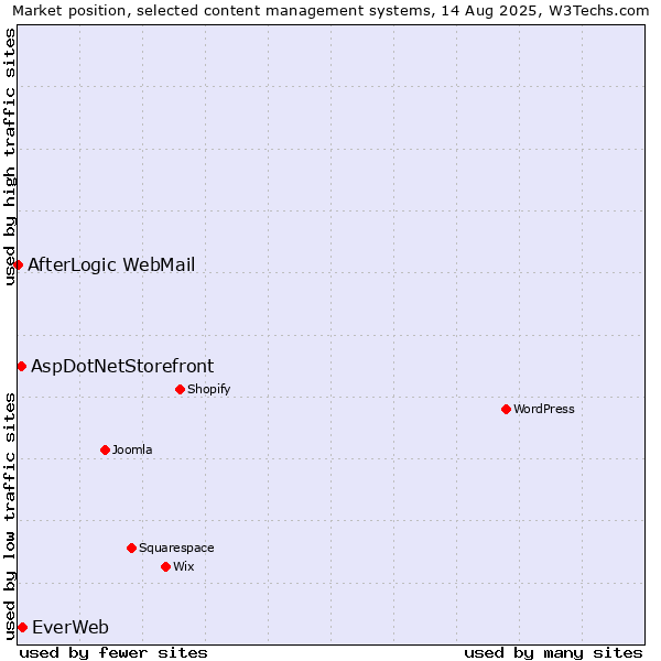 Market position of EverWeb vs. AspDotNetStorefront vs. AfterLogic WebMail
