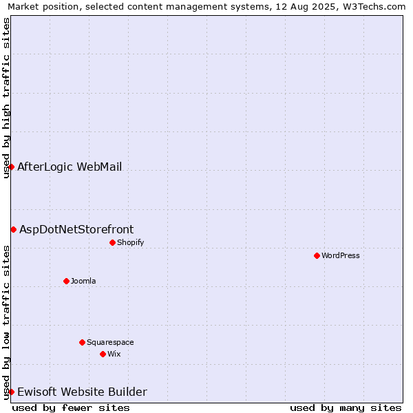 Market position of AspDotNetStorefront vs. AfterLogic WebMail vs. Ewisoft Website Builder