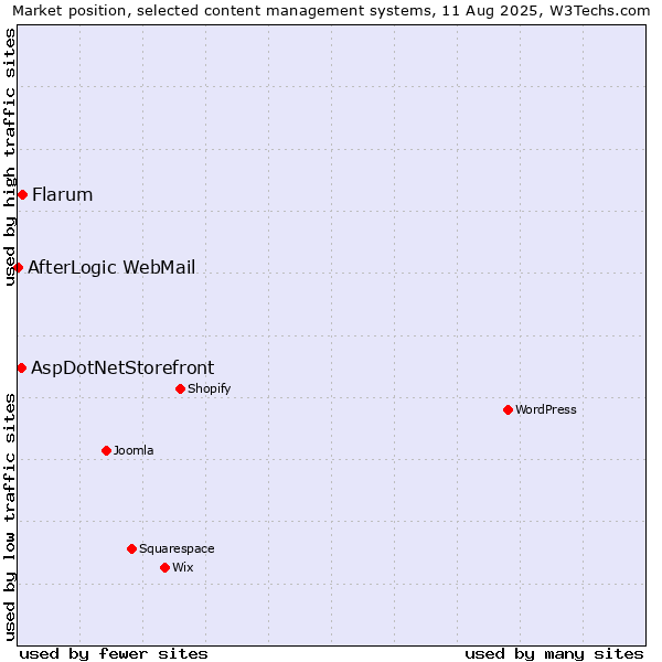 Market position of Flarum vs. AspDotNetStorefront vs. AfterLogic WebMail