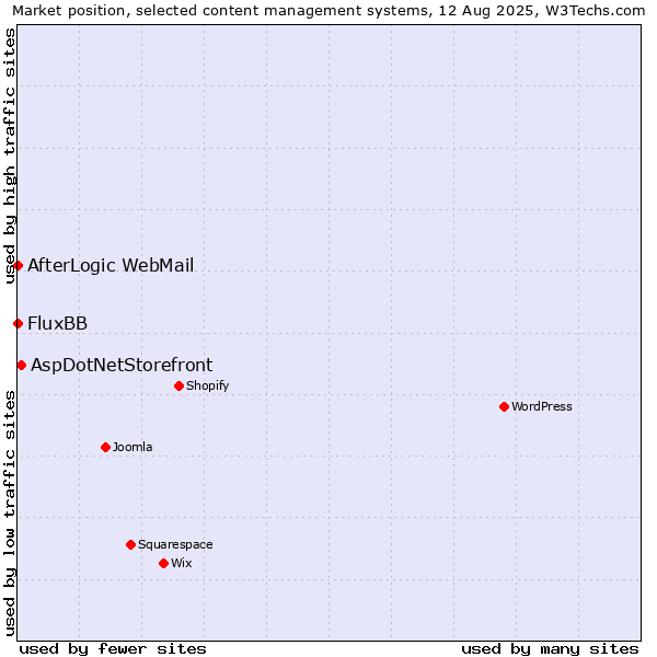 Market position of AspDotNetStorefront vs. FluxBB vs. AfterLogic WebMail