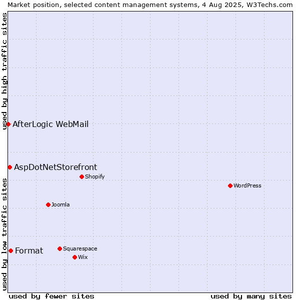 Market position of Format vs. AspDotNetStorefront vs. AfterLogic WebMail