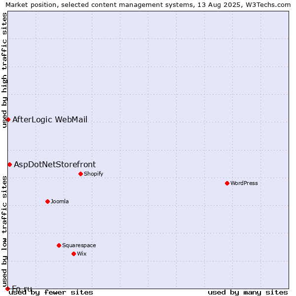 Market position of AspDotNetStorefront vs. AfterLogic WebMail vs. Fo.ru