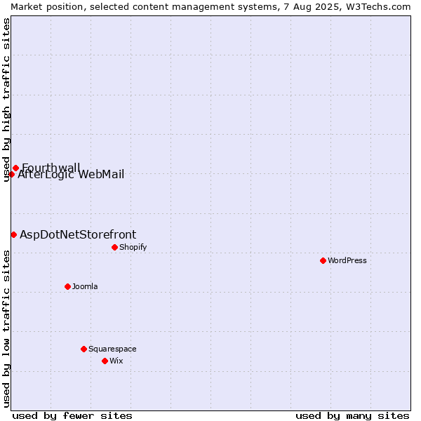 Market position of Fourthwall vs. AspDotNetStorefront vs. AfterLogic WebMail