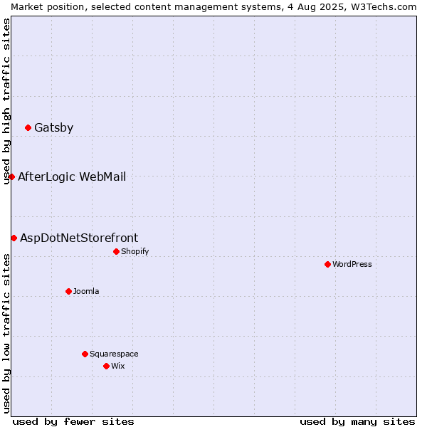 Market position of Gatsby vs. AspDotNetStorefront vs. AfterLogic WebMail