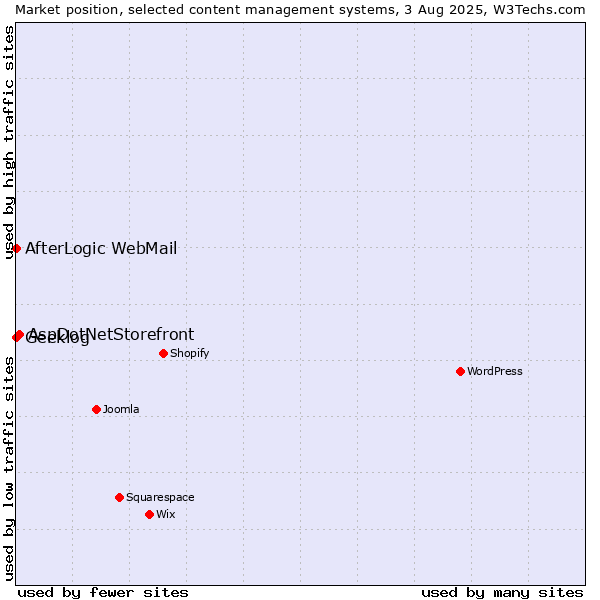 Market position of AspDotNetStorefront vs. AfterLogic WebMail vs. Geeklog