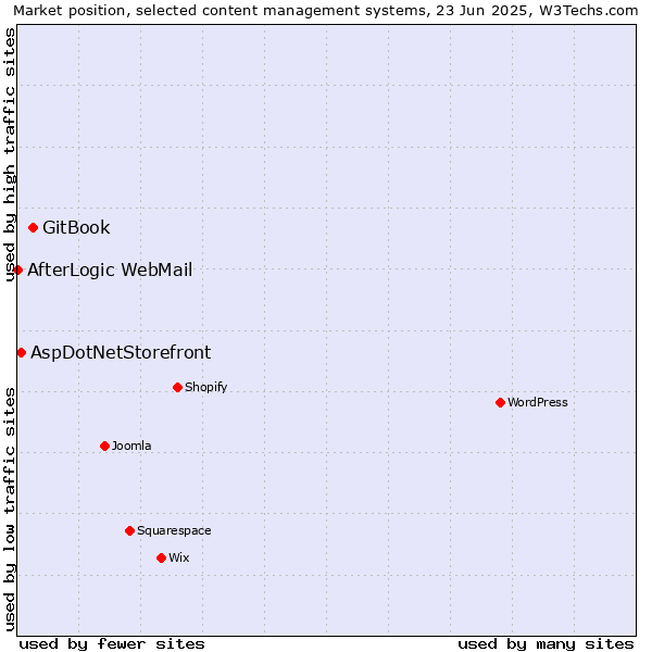 Market position of GitBook vs. AspDotNetStorefront vs. AfterLogic WebMail