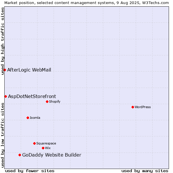 Market position of GoDaddy Website Builder vs. AspDotNetStorefront vs. AfterLogic WebMail
