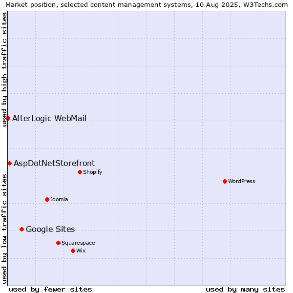 Market position of Google Sites vs. AspDotNetStorefront vs. AfterLogic WebMail