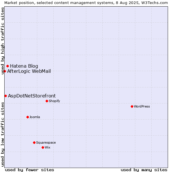 Market position of Hatena Blog vs. AspDotNetStorefront vs. AfterLogic WebMail