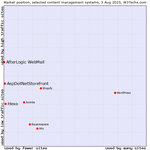 Market position of Hexo vs. AspDotNetStorefront vs. AfterLogic WebMail