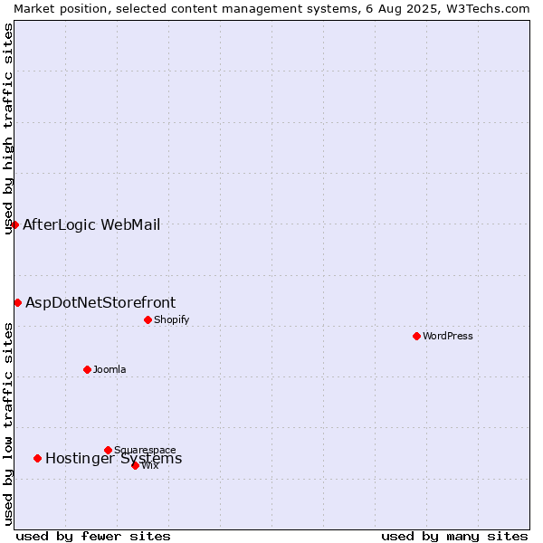 Market position of Hostinger Systems vs. AspDotNetStorefront vs. AfterLogic WebMail