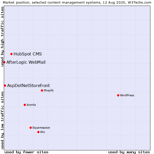 Market position of HubSpot CMS vs. AspDotNetStorefront vs. AfterLogic WebMail
