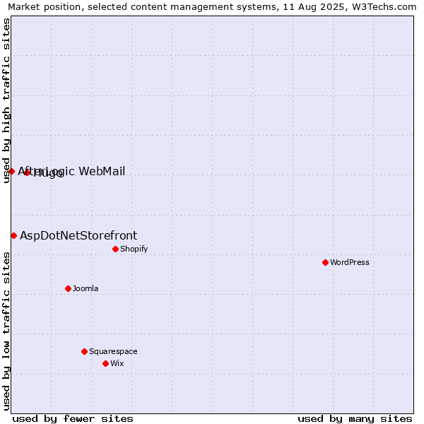 Market position of Hugo vs. AspDotNetStorefront vs. AfterLogic WebMail