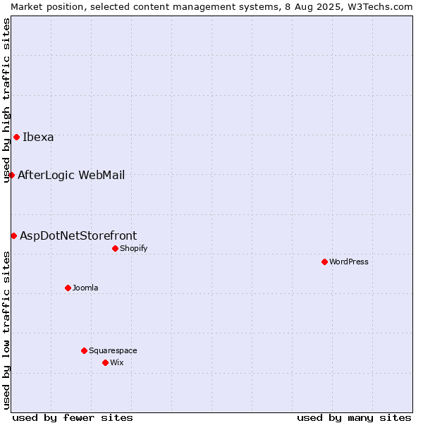Market position of Ibexa vs. AspDotNetStorefront vs. AfterLogic WebMail
