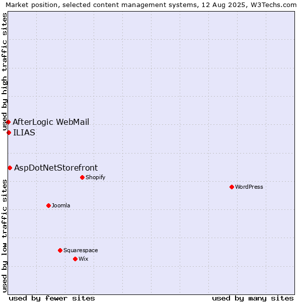 Market position of AspDotNetStorefront vs. ILIAS vs. AfterLogic WebMail