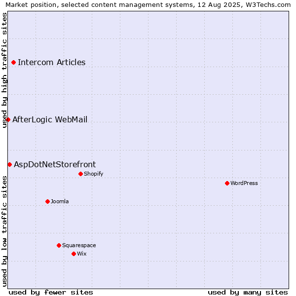 Market position of Intercom Articles vs. AspDotNetStorefront vs. AfterLogic WebMail