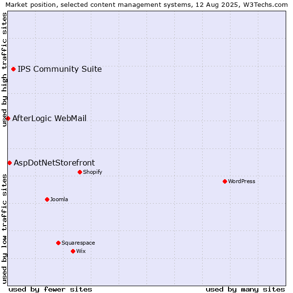 Market position of IPS Community Suite vs. AspDotNetStorefront vs. AfterLogic WebMail
