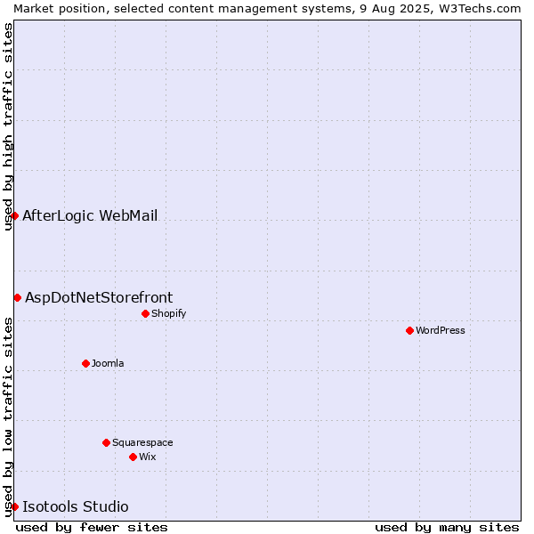 Market position of AspDotNetStorefront vs. AfterLogic WebMail vs. Isotools Studio