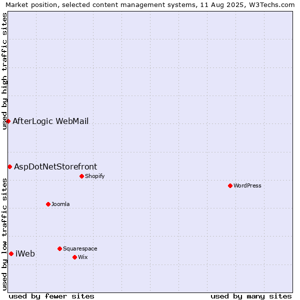 Market position of iWeb vs. AspDotNetStorefront vs. AfterLogic WebMail